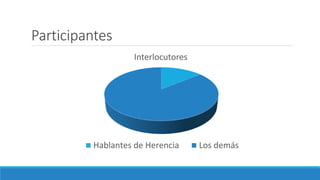 Participantes
Interlocutores
Hablantes de Herencia Los demás
 