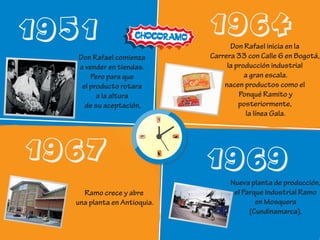 1951 1964
1967
1969
Don Rafael comienza
a vender en tiendas.
Pero para que
el producto rotara
a la altura
de su aceptación,
Don Rafael inicia en la
Carrera 33 con Calle 6 en Bogotá,
la producción industrial
a gran escala.
nacen productos como el
Ponqué Ramito y
posteriormente,
la línea Gala.
Ramo crece y abre
una planta en Antioquia.
Nueva planta de producción,
el Parque Industrial Ramo
en Mosquera
(Cundinamarca).
 