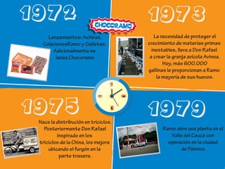 1972 1973
1975 1979
Lanzamientos: Achiras,
ColacionesRamo y Galletas.
Adicionalmente se
lanza Chocoramo
La necesidad de proteger el
crecimiento de materias primas
inestables, lleva a Don Rafael
a crear la granja avícola Avinsa.
Hoy, más 600.000
gallinas le proporcionan a Ramo
la mayoría de sus huevos.
Nace la distribución en triciclos.
Posteriormente Don Rafael
inspirado en los
triciclos de la China, los mejora
ubicando el furgón en la
parte trasera.
Ramo abre una planta en el
Valle del Cauca con
operación en la ciudad
de Palmira.
 