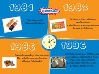 1981 1982
1986 1996
Sale al mercado
la línea de Pan Ramo.
Se lanza la línea del chiras
con Tostacos
y Maizitos, primeros pasabocas
de maíz en Colombia.
Salen al mercado productos como
Barra de Chocoramo, Gansito
y Ponqué Felicidades.
Don Rafael a comprar el Molino las
Mercedes, el cual recibe el trigo
y lo procesa especialmente
para producir la harina de sus
ponqués, galletas y pan.
 