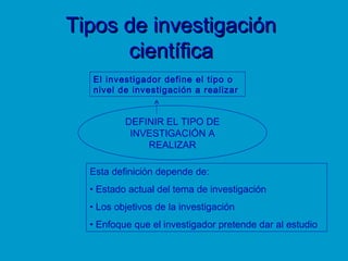 Tipos de investigaciónTipos de investigación
científicacientífica
DEFINIR EL TIPO DE
INVESTIGACIÓN A
REALIZAR
El investiga...