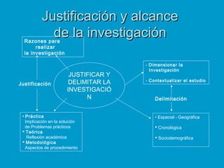 Justificación y alcanceJustificación y alcance
de la investigaciónde la investigación
JUSTIFICAR Y
DELIMITAR LA
INVESTIGAC...