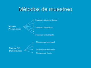 Métodos de muestreoMétodos de muestreo
Método
Probabilístico
Muestreo Aleatorio Simple
Muestreo Sistemático
Muestreo Estra...