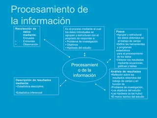 Procesamient
o de la
información
Recolección de
datos
mediante:
Encuesta
• Entrevista
• Observación
Es el proceso mediante...