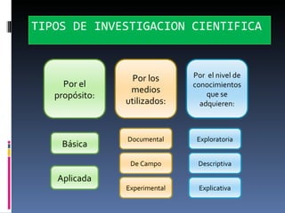 TIPOS DE INVESTIGACION CIENTIFICA Por el propósito: Por los medios utilizados: Por  el nivel de conocimientos que se adquieren: Básica Aplicada Documental De Campo Experimental Exploratoria Descriptiva Explicativa 