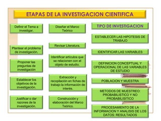 ETAPAS DE LA INVESTIGACION CIENTIFICA

 Definir el Tema a        Diseñar el Marco          TIPO DE INVESTIGACION
    investigar.               Teórico

                                                   ESTABLECER LAS HIPOTESIS DE
                                                            TRABAJO
                         Revisar Literatura.
Plantear el problema
  de investigación.                                  IDENTIFICAR LAS VARIABLES
                       Identificar artículos que
   Proponer las          se relacionen con el
                          objeto de estudio.         DEFINICION CONCEPTUAL Y
   preguntas de                                    OPERACIONAL DE LAS VARIABLES
   investigación                                            DE ESTUDIO

                             Extracción y
   Establecer los      recopilación en fichas de       POBLACION Y MUESTRA
   objetivos de la     trabajo la información de
   investigación.               interés.
                                                      METODOS DE MUESTREO:
                                                       PROBABILISTICO Y NO
  Justificar o dar         Construcción y                PROBABILISITICO
   razones de la        elaboración del Marco
  investigación.               Teórico.                PROCESAMIENTO DE LA
                                                   INFORMACION Y ANALISIS DE LOS
                                                        DATOS: RESULTADOS
 
