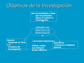 Objetivos de la Investigación
                       Son los propósitos o fines
                           que se pretenden
                           lograr al realizar la
                           investigación.



                            DEFINIR LOS
                           OBJETIVOS DE
                           INVESTIGACIÓ
                                 N
General                ¿ SE PUEDEN MODIFICAR ?
- Responde al Título                           Específicos
y al                                           - Conducen al Objetivo
                       Utilizar verbos
  Problema de                                  General
                       que indiquen
  Investigación
                       acción reflexiva
 