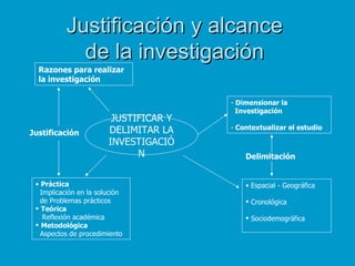 Justificación y alcance
            de la investigación
  Razones para realizar
  la investigación

                                        - Dimensionar la
                                          Investigación
                         JUSTIFICAR Y
                        DELIMITAR LA    - Contextualizar el estudio
Justificación
                        INVESTIGACIÓ
                              N             Delimitación


 • Práctica                                 • Espacial - Geográfica
   Implicación en la solución
   de Problemas prácticos                    Cronológica
  Teórica
    Reflexión académica                      Sociodemográfica
  Metodológica
   Aspectos de procedimiento
 
