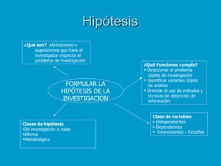 Hipótesis
¿Qué son? Afirmaciones o
    suposiciones que hace el
    investigador respecto al
    problema de investigación
                                        ¿Qué Funciones cumple?
                                         Direccionar el problema
                                          objeto de investigación
                                         Identificar variables objeto
                     FORMULAR LA          de análisis
                    HIPÓTESIS DE LA      Orientar el uso de métodos y
                                          técnicas de obtención de
                    INVESTIGACIÓN         información


                                            Clase de variables
                                            • Independientes
Clases de hipótesis
                                            • Dependientes
•De investigación o nulas
                                             Intervinientes - Extrañas
•Alterna
Metodológica
 