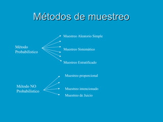 Métodos de muestreo
                 Muestreo Aleatorio Simple


Método
                 Muestreo Sistemático
Probabilístico

                 Muestreo Estratificado


                 Muestreo proporcional


Método NO
                  Muestreo intencionado
Probabilístico
                  Muestreo de Juicio
 
