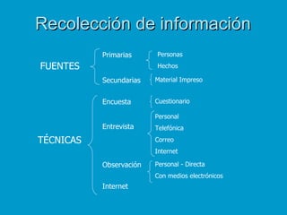 Recolección de información
           Primarias     Personas

FUENTES                  Hechos

           Secundarias   Material Impreso


           Encuesta      Cuestionario

                         Personal
           Entrevista    Telefónica

TÉCNICAS                 Correo
                         Internet

           Observación   Personal - Directa
                         Con medios electrónicos
           Internet
 