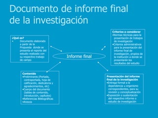 Documento de informe final
de la investigación
                                                            Criterios a considerar
                                                            •Normas técnicas para la
¿Qué es?                                                     presentación de trabajos
•    Documento elaborado                                     de investigación
     a partir de la                                         •Criterios administrativos
     Propuesta donde se                                      para la presentación del
     presenta el reporte del                                 informe final de
     estudio realizado con                                   investigación, propios de
     su respectivo trabajo             Informe final         la institución a donde se
     de campo                                                presentarán los
                                                             resultados del estudio


        Contenido
        •Preliminares (Portada,                        Presentación del informe
         contraportada, hoja de                        final de la investigación
         calificación, dedicatoria y                   •Entrega formal a la
         agradecimientos, etc)                           dependencia u organismo
        •Cuerpo del documento                            correspondientes, para su
         (tablas de contenido,                           revisión y conceptualización
         introducción, capítulos)                      •Exposición o sustentación
        •Referencias Bibliográficas                      del respectivo informe o
        •Anexos                                          estudio de investigación
 