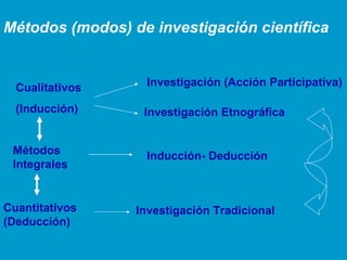 Métodos (modos) de investigación científica


  Cualitativos    Investigación (Acción Participativa)

  (Inducción)     Investigación Etnográfica


 Métodos          Inducción- Deducción
 Integrales


Cuantitativos    Investigación Tradicional
(Deducción)
 