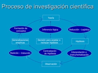 Proceso de investigación científica
                                    Teoría



       Formación de
                              Inferencia lógica     Deducción - Logística
         conceptos



     Generalizaciones     Decisión para aceptar o
                                                          Hipótesis
        empíricas           rechazar hipótesis


                               Contrastación
   Medición – Inducción                              Interpretación e
                                de Hipótesis
                                                    Instrumentalización



                                 Observación
 