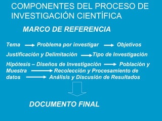 COMPONENTES DEL PROCESO DE
  INVESTIGACIÓN CIENTÍFICA
       MARCO DE REFERENCIA

Tema        Problema por investigar      Objetivos
Justificación y Delimitación    Tipo de Investigación
Hipótesis – Diseños de Investigación      Población y
Muestra           Recolección y Procesamiento de
datos           Análisis y Discusión de Resultados




         DOCUMENTO FINAL
 
