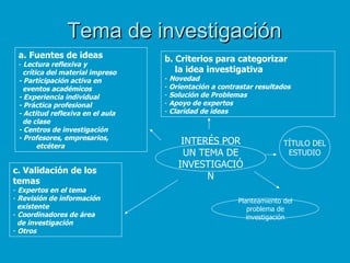 Tema de investigación
 a. Fuentes de ideas              b. Criterios para categorizar
 - Lectura reflexiva y
   crítica del material impreso      la idea investigativa
 - Participación activa en        - Novedad
   eventos académicos             - Orientación a contrastar resultados
 - Experiencia individual         - Solución de Problemas
 - Práctica profesional           - Apoyo de expertos
 - Actitud reflexiva en el aula   - Claridad de ideas
   de clase
 - Centros de investigación
 - Profesores, empresarios,
        etcétera
                                       INTERÉS POR                   TÍTULO DEL
                                        UN TEMA DE                    ESTUDIO
                                      INVESTIGACIÓ
c. Validación de los
temas
                                             N
- Expertos en el tema
- Revisión de información                              Planteamiento del
  existente                                               problema de
- Coordinadores de área                                   investigación
  de investigación
- Otros
 