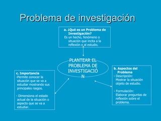 Problema de investigación
                            a. ¿Qué es un Problema de
                               Investigación?
                            Es un hecho, fenómeno o
                               situación que incita a la
                               reflexión o al estudio.




                               PLANTEAR EL
                              PROBLEMA DE
                                                           b. Aspectos del
c. Importancia
                              INVESTIGACIÓ                    Problema
-Permite conocer la                 N                      - Descripción:
 situación que se va a                                       Mostrar la situación
 estudiar mostrando sus                                      objeto de estudio.
 principales rasgos.
                                                           - Formulación:
- Dimensiona el estado                                       Elaborar preguntas de
 actual de la situación o                                    reflexión sobre el
 aspecto que se va a                                         problema.
 estudiar.
 