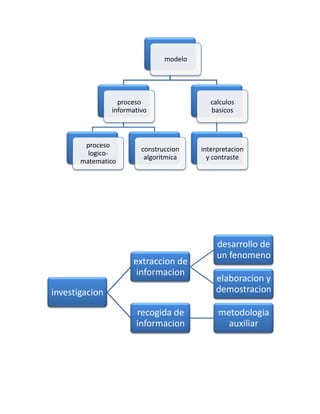 modelo




                  proceso                   calculos
                informativo                 basicos



        proceso
                         construccion    interpretacion
         logico-
                          algoritmica      y contraste
       matematico




                                              desarrollo de
                                              un fenomeno
                      extraccion de
                       informacion
                                             elaboracion y
investigacion                                demostracion

                       recogida de            metodologia
                       informacion              auxiliar
 