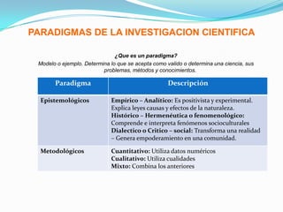 Identificar el proceso de la investigación científica y cualitativa.