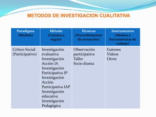 LA INVESTIGACION CUALITATIVAEstudia los procesos y los significados de la realidad social. Se interesa por los fenómenos y experiencias humanas.
