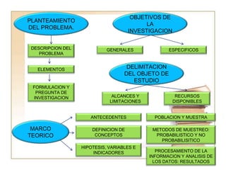 PLANTEAMIENTO DEL PROBLEMA.OBJETIVOS DE LA INVESTIGACIONDESCRIPCION DEL PROBLEMAGENERALESESPECIFICOSDELIMITACION DEL OBJETO DE ESTUDIOELEMENTOSFORMULACION Y PREGUNTA DE INVESTIGACIONALCANCES Y LIMITACIONESRECURSOS DISPONIBLESANTECEDENTESPOBLACION Y MUESTRA MARCO TEORICODEFINICION DE CONCEPTOSMETODOS DE MUESTREO: PROBABILISTICO Y NO PROBABILISITICOHIPOTESIS, VARIABLES E INDICADORESPROCESAMIENTO DE LA INFORMACION Y ANALISIS DE LOS DATOS: RESULTADOS