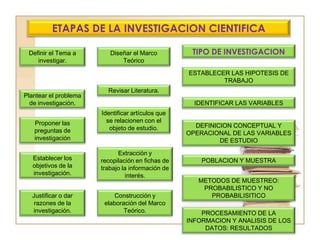 ETAPAS DE LA INVESTIGACION CIENTIFICATIPO DE INVESTIGACIONDefinir el Tema a investigar.Diseñar el Marco TeóricoESTABLECER LAS HIPOTESIS DE TRABAJORevisar Literatura.Plantear el problema de investigación.IDENTIFICAR LAS VARIABLESIdentificar artículos que se relacionen con el objeto de estudio.Proponer las preguntas de investigaciónDEFINICION CONCEPTUAL Y OPERACIONAL DE LAS VARIABLES DE ESTUDIOExtracción y recopilación en fichas de trabajo la información de interés.Establecer los objetivos de la investigación.POBLACION Y MUESTRA METODOS DE MUESTREO: PROBABILISTICO Y NO PROBABILISITICOConstrucción y elaboración del Marco Teórico.Justificar o dar razones de la investigación.PROCESAMIENTO DE LA INFORMACION Y ANALISIS DE LOS DATOS: RESULTADOS