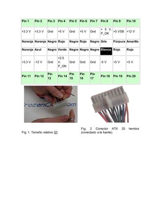 Pin 1 Pin 2 Pin 3 Pin 4 Pin 5 Pin 6 Pin 7 Pin 8 Pin 9 Pin 10
+3.3 V +3.3 V Gnd +5 V Gnd +5 V Gnd
+ 5 V.
P_OK
+5 VSB +12 V
Naranja Naranja Negro Rojo Negro Rojo Negro Gris Púrpura Amarillo
Naranja Azul Negro Verde Negro Negro Negro Blanco Rojo Rojo
+3.3 V -12 V Gnd
+2.5
V.
P_ON
Gnd Gnd Gnd -5 V +5 V +5 V
Pin 11 Pin 12
Pin
13
Pin 14
Pin
15
Pin
16
Pin
17
Pin 18 Pin 19 Pin 20
Fig. 1. Tamaño relativo [2]
Fig. 2 Conector ATX 20 hembra
(conectado a la fuente).
 