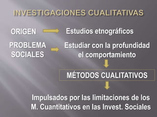 ORIGEN Estudios etnográficos
PROBLEMA
SOCIALES
Estudiar con la profundidad
el comportamiento
MÉTODOS CUALITATIVOS
Impulsados por las limitaciones de los
M. Cuantitativos en las Invest. Sociales
 