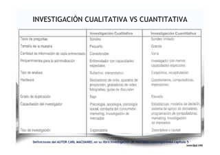 INVESTIGACIÓN CUALITATIVA VS CUANTITATIVA
                                    Investigación Cualitativa              Investigación Cuantitativa




Definiciones del AUTOR CARL MACDANIEL en su libro investigación de mercados contemporánea capitulo 5
 