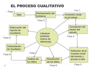 EL PROCESO CUALITATIVO
Literatura
existente
(marco de
referencia)
Idea
Planteamiento del
problema
Inmersión inicial
en el campo
Concepción del
diseño del
estudio
Definición de la
muestra inicial
del estudio y
acceso a éstaRecolección
de los datos
Análisis de
los datos
Interpretación
de resultados
Elaboración del
reporte de
resultados
Fase 1
Fase 2
Fase 3
Fase 4
Fase 5
Fase 9
Fase 8
Fase 7
Fase 6
 