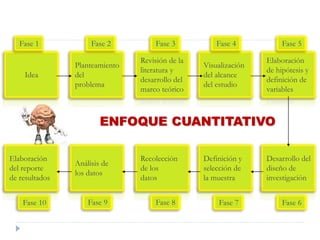 ENFOQUE CUANTITATIVO
Idea
Planteamiento
del
problema
Revisión de la
literatura y
desarrollo del
marco teórico
Visualización
del alcance
del estudio
Elaboración
de hipótesis y
definición de
variables
Elaboración
del reporte
de resultados
Análisis de
los datos
Recolección
de los
datos
Definición y
selección de
la muestra
Desarrollo del
diseño de
investigación
Fase 1 Fase 2 Fase 3 Fase 4 Fase 5
Fase 10 Fase 9 Fase 8 Fase 7 Fase 6
 