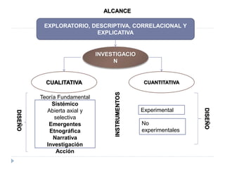 INVESTIGACIO
N
CUANTITATIVACUALITATIVA
EXPLORATORIO, DESCRIPTIVA, CORRELACIONAL Y
EXPLICATIVA
ALCANCE
Experimental
No
experimentales
DISEÑO
Teoría Fundamental
Sistémico
Abierta axial y
selectiva
Emergentes
Etnográfica
Narrativa
Investigación
Acción
DISEÑO
INSTRUMENTOS
 