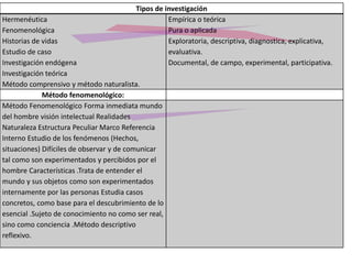 Tipos de investigación
Hermenéutica
Fenomenológica
Historias de vidas
Estudio de caso
Investigación endógena
Investigación teórica
Método comprensivo y método naturalista.
Empírica o teórica
Pura o aplicada
Exploratoria, descriptiva, diagnostica, explicativa,
evaluativa.
Documental, de campo, experimental, participativa.
Método fenomenológico:
Método Fenomenológico Forma inmediata mundo
del hombre visión intelectual Realidades
Naturaleza Estructura Peculiar Marco Referencia
Interno Estudio de los fenómenos (Hechos,
situaciones) Difíciles de observar y de comunicar
tal como son experimentados y percibidos por el
hombre Características .Trata de entender el
mundo y sus objetos como son experimentados
internamente por las personas Estudia casos
concretos, como base para el descubrimiento de lo
esencial .Sujeto de conocimiento no como ser real,
sino como conciencia .Método descriptivo
reflexivo.
 