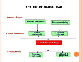 Factores personales  Factores de trabajo Condición peligrosa Acción subestándar Accidente de trabajo Lesiones personales Daños a la propiedad Causas básicas Causas inmediatas Consecuencias ANALISIS DE CAUSALIDAD 