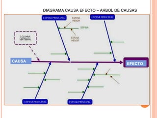 EFECTO CAUSA DIAGRAMA CAUSA EFECTO – ARBOL DE CAUSAS 