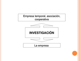 INVESTIGACIÓN La empresa  Empresa temporal, asociación, cooperativa 