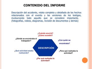 CONTENIDO DEL INFORME Descripción del accidente, relato completo y detallado de los hechos relacionados con el evento y las versiones de los testigos, involucrando todo aquello que se considere importante.  (fotografías, videos, diagramas, revisión de documentos y demás) ¿ Cuándo ocurrió? ¿Cómo sucedió? ¿Por qué realizaba la actividad? ¿ Qué actividad estaba realizando? ¿Dónde se encontraba el trabajador? ¿Con quién se  encontraba? ¿ Para qué realizaba la actividad? DESCRIPCIÓN 