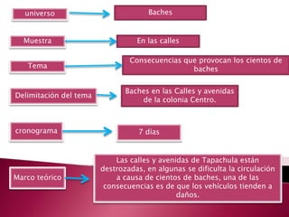 universo                           Baches


  Muestra                         En las calles

                                Consecuencias que provocan los cientos de
   Tema                                         baches


                               Baches en las Calles y avenidas
Delimitación del tema
                                   de la colonia Centro.



cronograma                         7 días


                            Las calles y avenidas de Tapachula están
                        destrozadas, en algunas se dificulta la circulación
Marco teórico               a causa de cientos de baches, una de las
                         consecuencias es de que los vehículos tienden a
                                              daños.
 