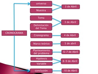 universo
                              3 de Abril
               Muestra


                Tema
                              3 de Abril
             Delimitación
              del Tema
CRONOGRAMA
             Cronograma       4 de Abril


             Marco teórico    5 de abril

             Planteamiento
                             6-7 de Abril
             del problema

               Hipótesis
                             8-9 de Abril
               Variable

              conclusión     10 de Abril
 