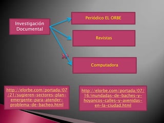 Periódico EL ORBE
    Investigación
     Documental
                                     Revistas




                                   Computadora




http://elorbe.com/portada/07   http://elorbe.com/portada/07/
/21/sugieren-sectores-plan-     16/inundadas-de-baches-y-
  emergente-para-atender-       hoyancos-calles-y-avenidas-
  problema-de-bacheo.html             en-la-ciudad.html
 