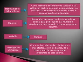 Como atender y encontrar una solución a las
Planteamiento     calles con baches, para que los automóviles no
del problema       sufran estas consecuencias y en las lluvias el
                           agua no quede ahí estancada.


                    Reunir a las personas que habitan en dicha
                     colonia para pedir ayuda a al municipio,
  Hipótesis
                 atendiendo e interviniendo en tapar los grandes
                                     agujeros.



   variable           Motivos



                 Al ir a ver las calles de la colonia centro
 Investigación     mas afectadas con los baches, da a
   de Campo          conocer uno de los mas grandes
                         problemas de esta colonia.
 