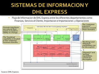 Flujo de Informacion de DHL Express entre los diferentes departamentos como Finanzas, Servicio al Cliente, Importacion e Importaciones  y Operaciones  