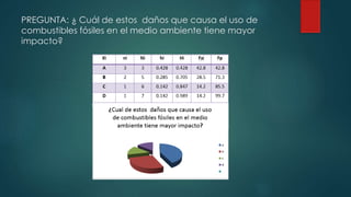 PREGUNTA: ¿ Cuál de estos daños que causa el uso de
combustibles fósiles en el medio ambiente tiene mayor
impacto?
 