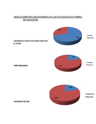 RESULTADOS DE LOS SINTOMAS EN LAS ENCUESTAS EN FORMA
      DE GRAFICOS.




-INSOMNIO O DIFICULTAD PARA CONCILIAR
EL SUEÑO




-IRRITABILIDAD




-ATAQUES DE IRA
 