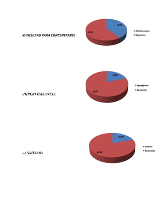 -DIFICULTAD PARA CONCENTRARSE




-HIPERVIGILANCIA.




-.ANSIEDAD
 