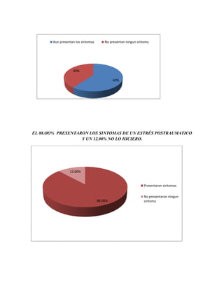 Aun presentan los sintomas       No presentan ningun sintoma




                    40%

                                              60%




EL 88.OO% PRESENTARON LOS SINTOMAS DE UN ESTRÉS POSTRAUMATICO
                   Y UN 12.00% NO LO HICIERO.




                  12.00%


                                                                 Presentaron sintomas


                                                                 No presentaron ningun
                                     88.00%                      sintoma
 