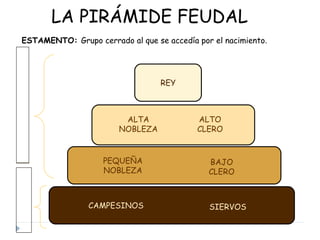 REY
CAMPESINOS SIERVOS
PEQUEÑA
NOBLEZA
BAJO
CLERO
ALTA
NOBLEZA
ALTO
CLERO
ESTAMENTO: Grupo cerrado al que se accedía por el nacimiento.
LA PIRÁMIDE FEUDAL
P
R
V
I
L
E
G
I
A
D
O
S
No
P
R
I
V
I
L
E
 