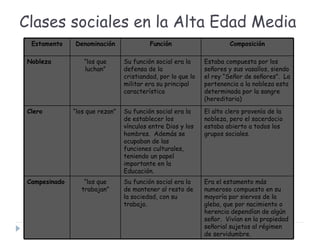 Estamento Denominación Función Composición
Nobleza “los que
luchan”
Su función social era la
defensa de la
cristiandad, por lo que lo
militar era su principal
característica
Estaba compuesta por los
señores y sus vasallos, siendo
el rey “Señor de señores”. La
pertenencia a la nobleza esta
determinada por la sangre
(hereditaria)
Clero “los que rezan” Su función social era la
de establecer los
vínculos entre Dios y los
hombres. Además se
ocupaban de las
funciones culturales,
teniendo un papel
importante en la
Educación.
El alto clero provenía de la
nobleza, pero el sacerdocio
estaba abierto a todos los
grupos sociales.
Campesinado “los que
trabajan”
Su función social era la
de mantener al resto de
la sociedad, con su
trabajo.
Era el estamento más
numeroso compuesto en su
mayoría por siervos de la
gleba, que por nacimiento o
herencia dependían de algún
señor. Vivían en la propiedad
señorial sujetos al régimen
de servidumbre.
Clases sociales en la Alta Edad Media
 