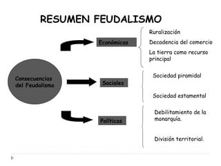 RESUMEN FEUDALISMO
Ruralización
Decadencia del comercio
La tierra como recurso
principal
Sociedad piramidal
Sociedad estamental
Consecuencias
del Feudalismo
Económicas
Sociales
Políticas
Debilitamiento de la
monarquía.
División territorial.
 