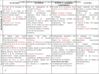CUADRO COMPARATIVO ENTRE ALTA Y BAJA EDAD MEDIA EN LA EUROPA CRISTIANA.
 